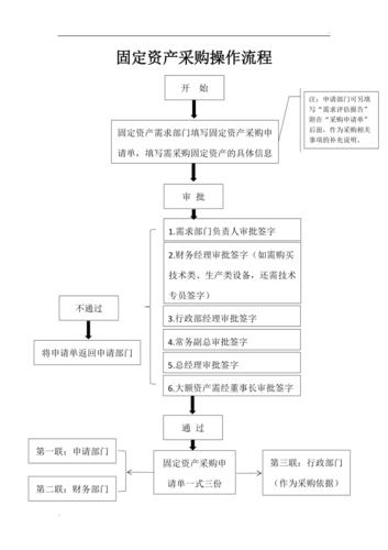 固定资产采购过账哪个部门（固定资产采购入账流程）-图2