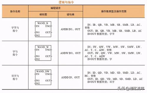 标准逻辑指令（逻辑指令主要包括什么）