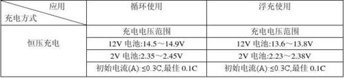 免维护电池技术标准（免维护电池保质期多久）