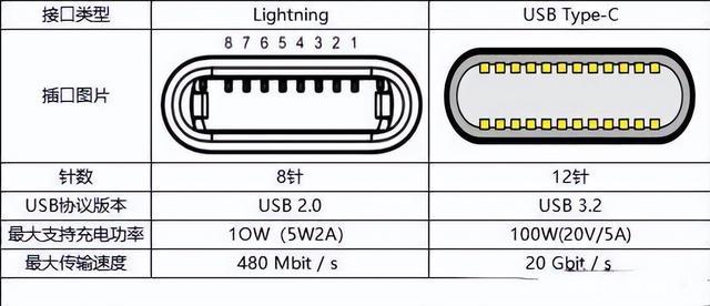充电接口标准统一（不同充电接口 名称）