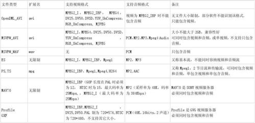 数字视频标准格式（数字视频文件格式有哪些）