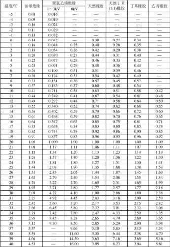 温度绝缘标准（温度绝缘标准是多少）-图2