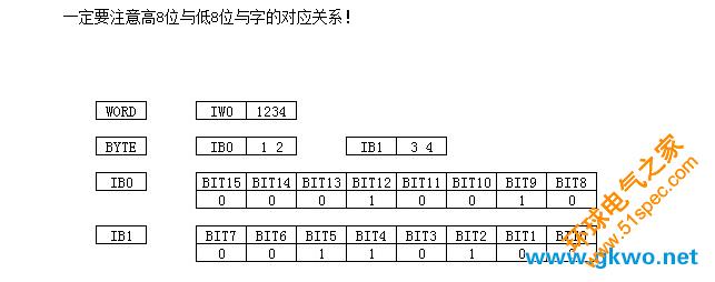 双字在内存中怎么存放（双字变量在内存中的字节序列）