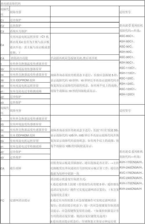 惠而浦空调pfc故障怎么处理（惠而浦空调出现fc是什么原因）