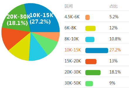 web前端后端哪个工资高（web前端和java后端开发哪个工资高）