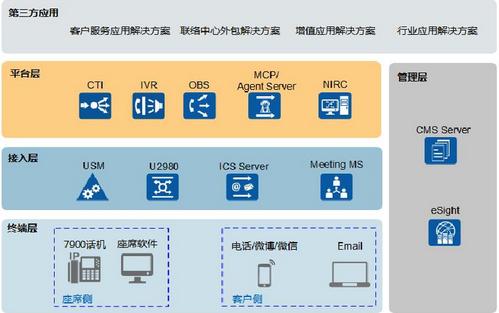 华为呼叫中心设备（华为呼叫中心解决方案）