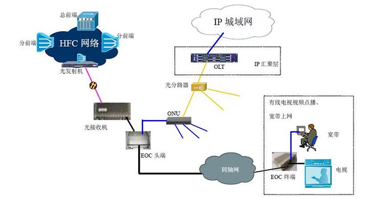 hfc网络标准（hfc网络特点及面临的问题）-图2