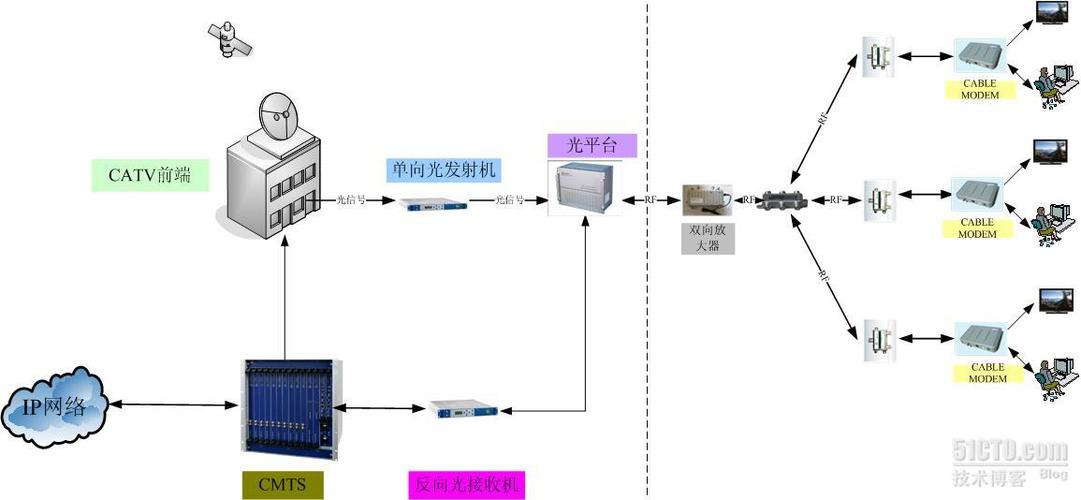 hfc网络标准（hfc网络特点及面临的问题）-图3