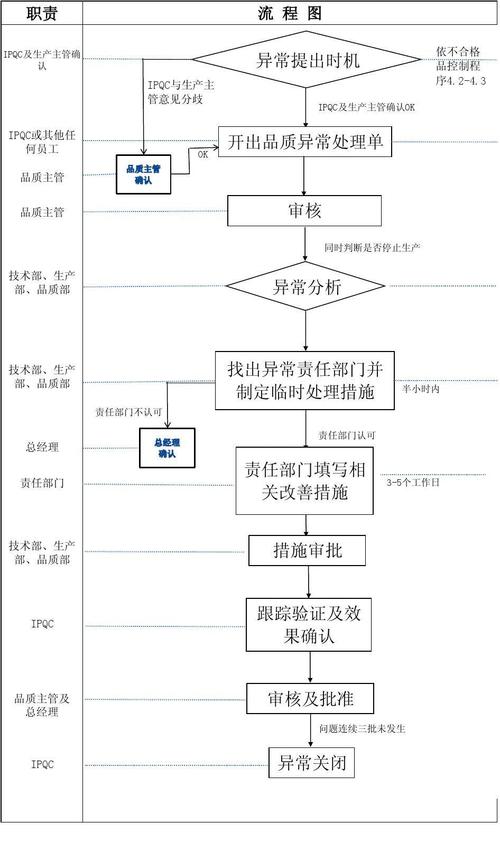 设备异常处理流程（设备异常处理流程图模板）