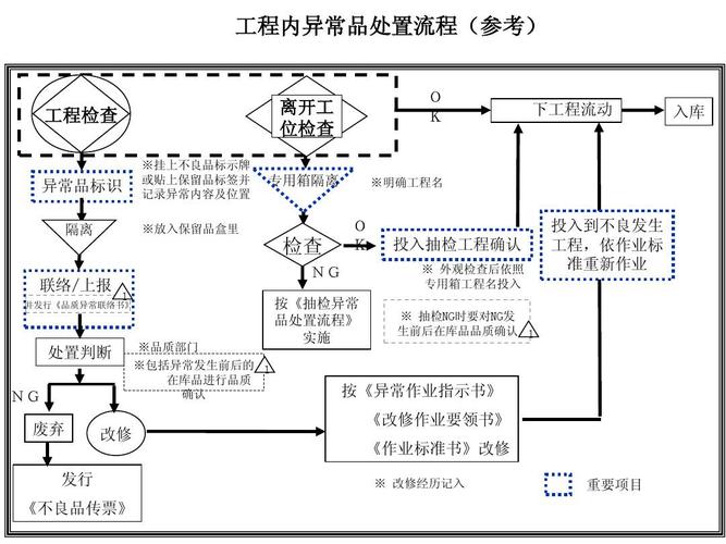 设备异常处理流程（设备异常处理流程图模板）-图3