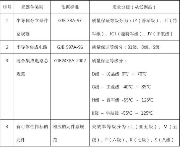 军用元器件焊接标准（军品元器件等级）