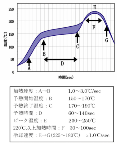 焊锡膏标准炉温曲线（6337锡膏温度曲线）-图2