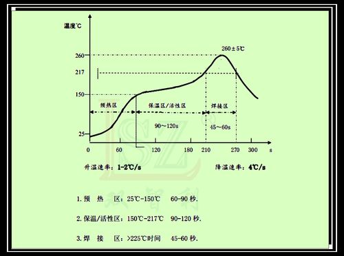 焊锡膏标准炉温曲线（6337锡膏温度曲线）-图1