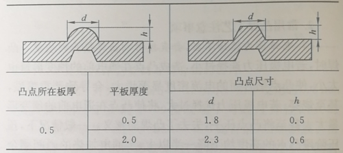 凸点焊接间隙标准（凸点对焊接参数有何影响）