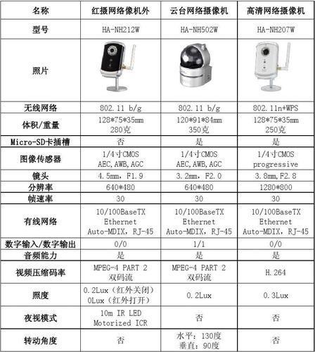 视频监控设备参数（视频监控设备参数怎么看）