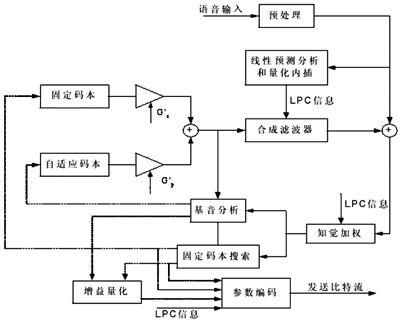 音频信号压缩标准有哪些（音频信号压缩编码原理框图）