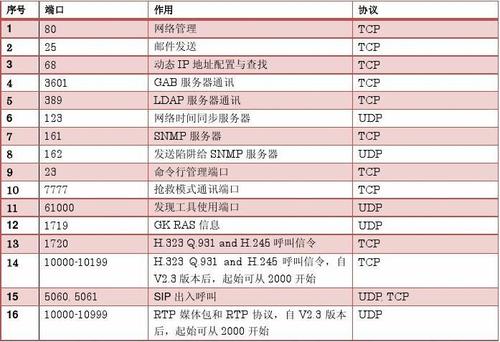 通信协议和标准接口（通信协议端口）