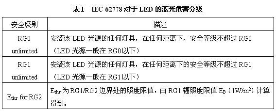 led等蓝光标准（led蓝光危害的标准）-图2