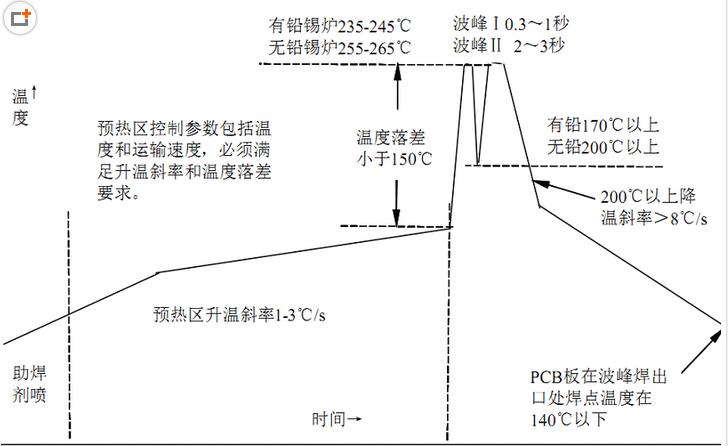 波峰焊温度标准（波峰焊温度控制在多少）-图1