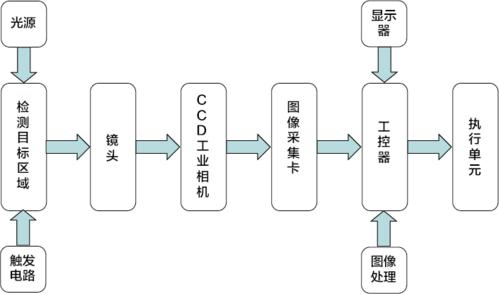 视觉识别的硬件设备（视觉识别主要由什么构成）-图3