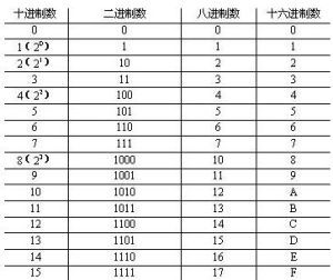 16进制4怎么计算（16进制怎么计算公式）-图3