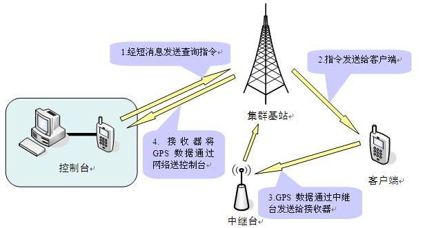 gps有病怎么处理（gps故障产生的原因）