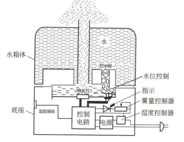 加湿器怎么工作的（加湿器的工作原理图）-图3