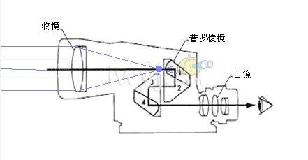 望远镜反光设备（望远镜反光设备原理）-图3