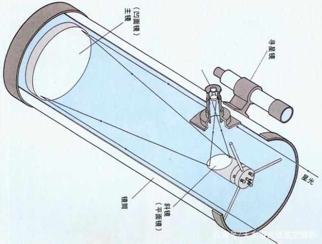 望远镜反光设备（望远镜反光设备原理）-图1