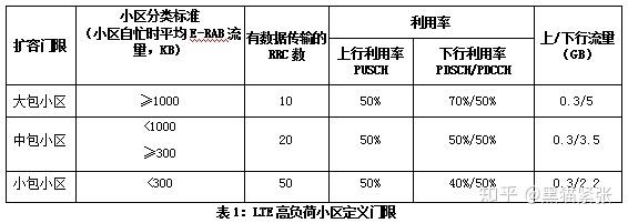 高负荷低流量标准LTE（移动lte高负荷小区定义）-图1