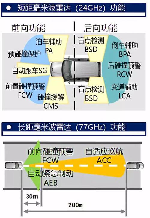 车载雷达标准（车载雷达参数）