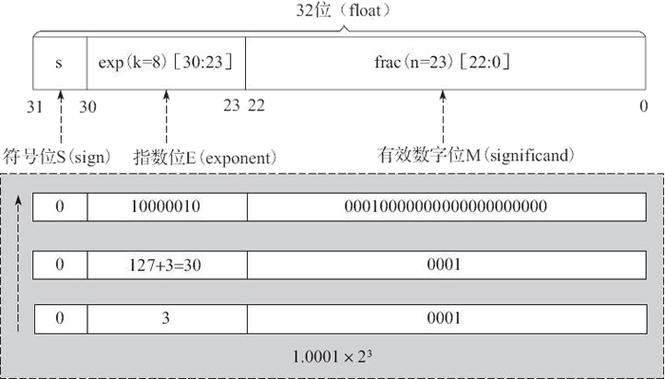 ieee标准754隐藏位技术的好处（ieee754隐含位）