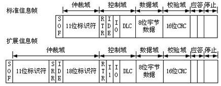 can将扩展帧改为标准帧（can扩展帧多少位）