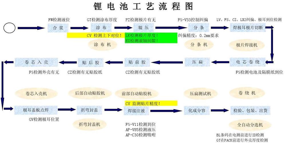 锂电池生产标准操作指引（锂电池生产工序有哪些）-图2