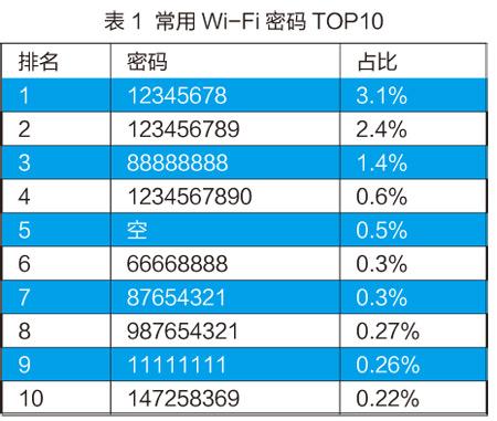 网络设备密码（网络设备密码表）