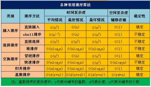 哪个排序算法效率高（哪个排序算法效率高一点）-图3