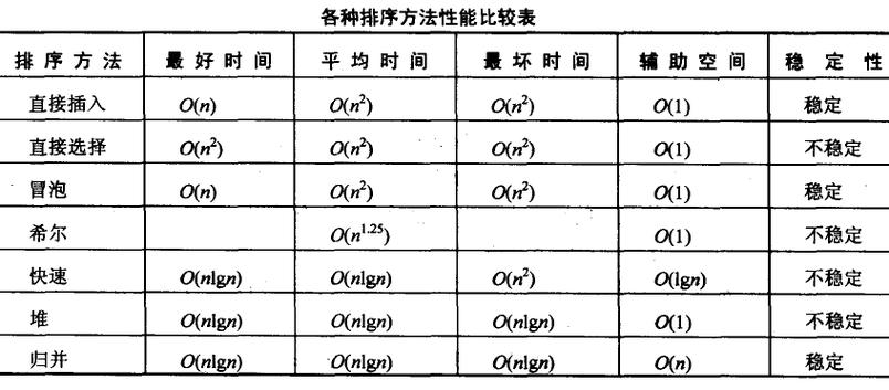 哪个排序算法效率高（哪个排序算法效率高一点）-图2