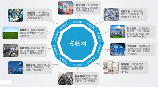 物联网应用什么技术标准（物联网技术标准的作用和意义）-图2