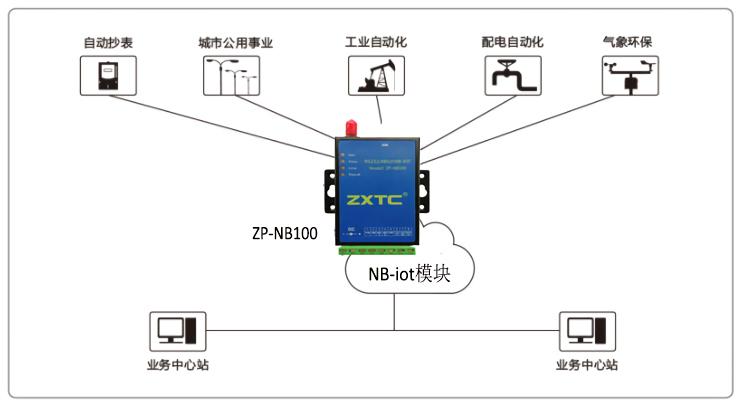 nb-iot模块怎么使用（nbiot模块有哪些功能）-图3