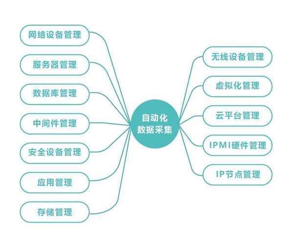 网络设备自动化运维（配网自动化运维）