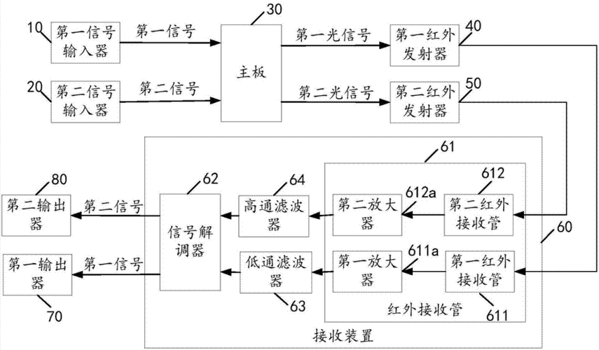 红外通信技术标准（红外通信系统）