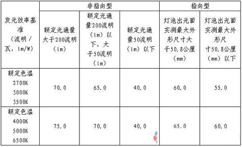 led发光效率标准（led发光效率标准是多少）