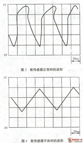 汽车各传感器标准波形（汽车各传感器标准波形图）