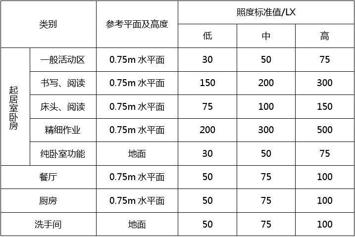 照度的标准值（照度标准值怎么计算公式）-图3