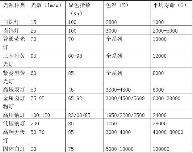 led光源符合标准（led光源的种类）-图2