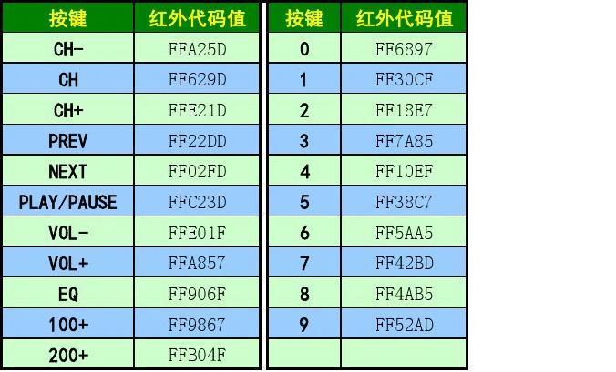 红外码标准（红外控制码）