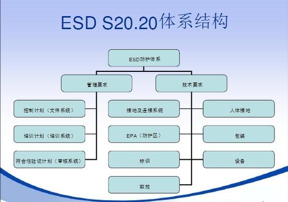 ESD标准及知识应用几个章节（esd参照标准）