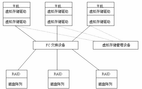 网络储存设备选择（网络存储设备和存储网络的区别）-图2