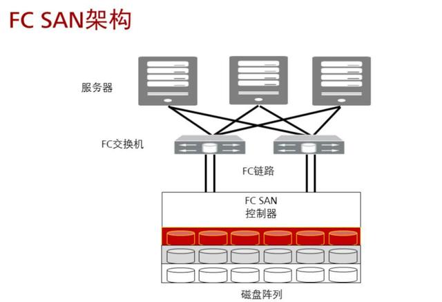 网络储存设备选择（网络存储设备和存储网络的区别）-图3