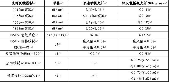 光纤损耗标准不能大于多少dB（光纤损耗不能超过多少）